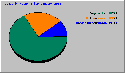 Usage by Country for January 2010