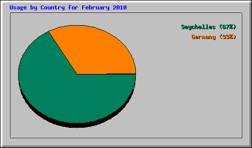 Usage by Country for February 2010