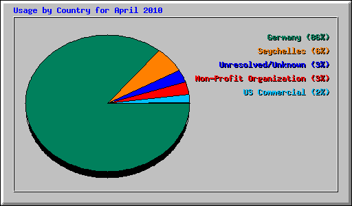 Usage by Country for April 2010