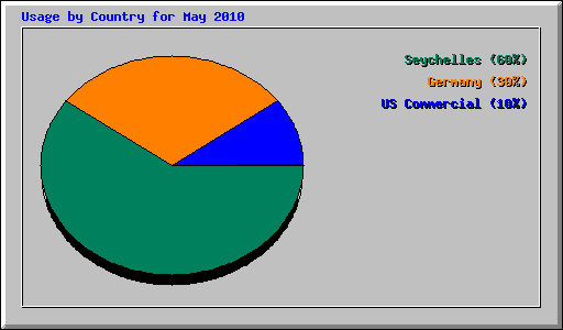 Usage by Country for May 2010