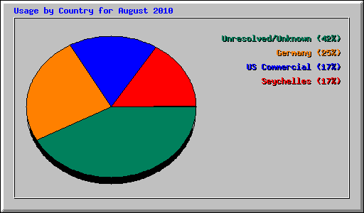 Usage by Country for August 2010