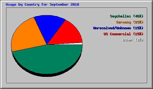 Usage by Country for September 2010