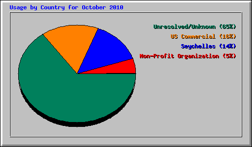 Usage by Country for October 2010