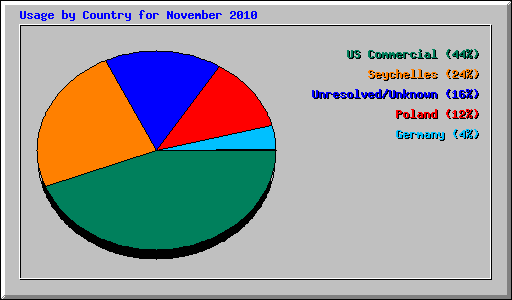 Usage by Country for November 2010