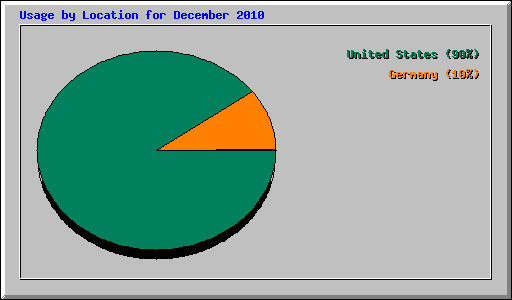 Usage by Location for December 2010