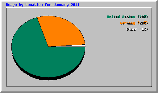 Usage by Location for January 2011