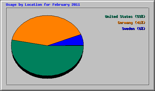 Usage by Location for February 2011