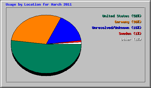 Usage by Location for March 2011