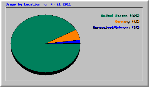 Usage by Location for April 2011