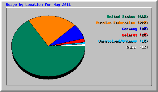 Usage by Location for May 2011