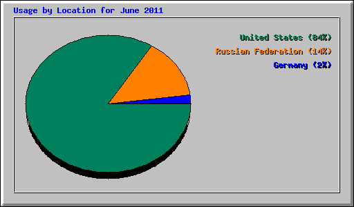 Usage by Location for June 2011