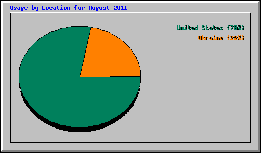 Usage by Location for August 2011