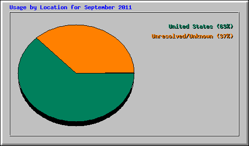 Usage by Location for September 2011