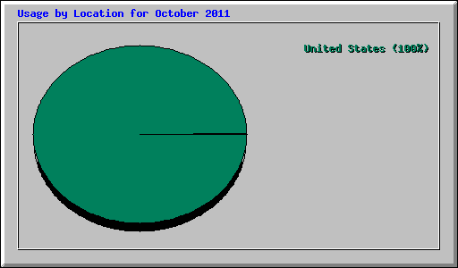 Usage by Location for October 2011