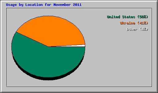 Usage by Location for November 2011