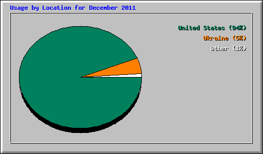 Usage by Location for December 2011