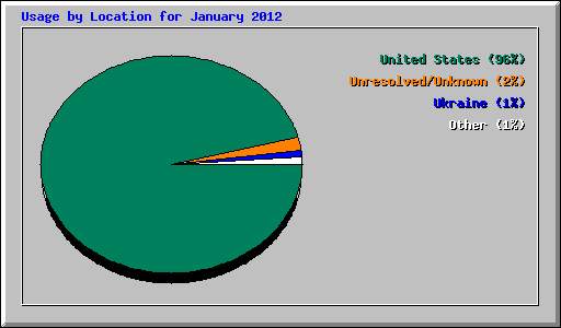 Usage by Location for January 2012