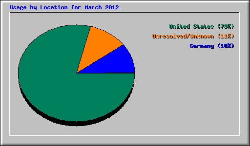 Usage by Location for March 2012