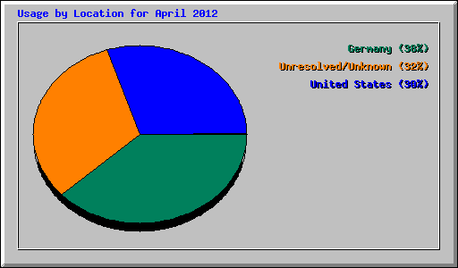 Usage by Location for April 2012