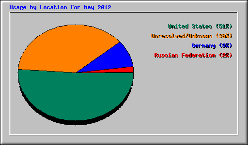 Usage by Location for May 2012