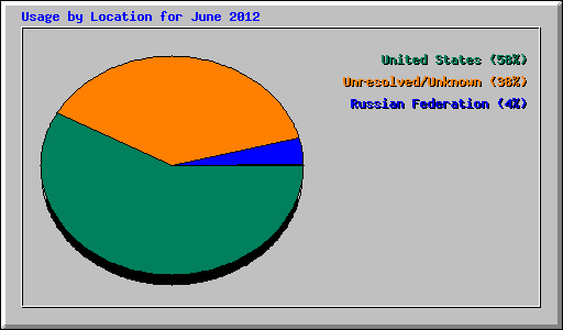 Usage by Location for June 2012