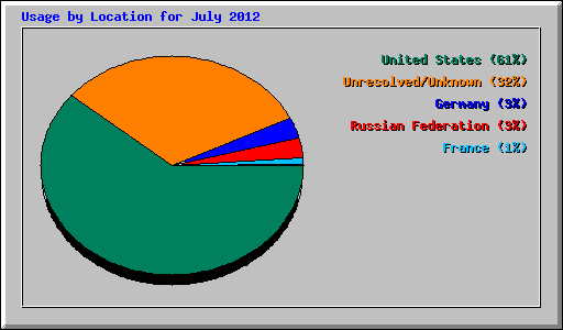 Usage by Location for July 2012