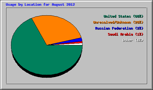 Usage by Location for August 2012