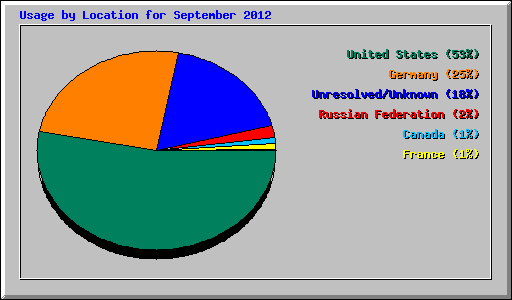 Usage by Location for September 2012