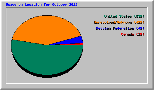 Usage by Location for October 2012