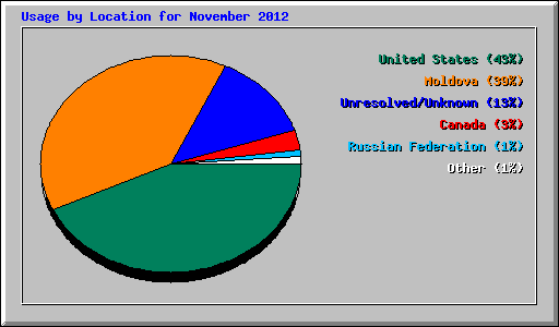 Usage by Location for November 2012