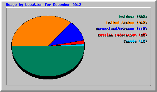 Usage by Location for December 2012