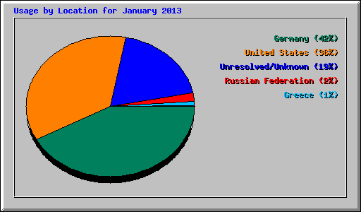 Usage by Location for January 2013