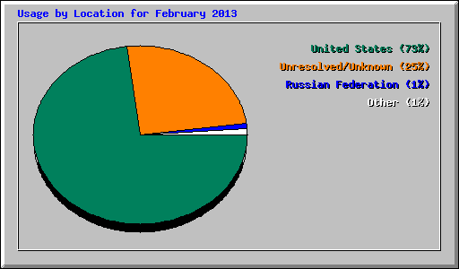 Usage by Location for February 2013