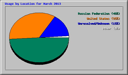 Usage by Location for March 2013