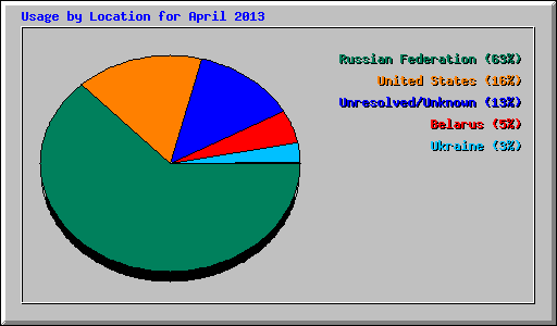 Usage by Location for April 2013