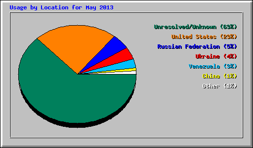 Usage by Location for May 2013