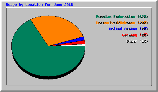 Usage by Location for June 2013