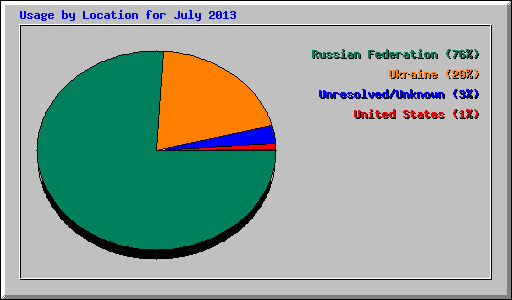 Usage by Location for July 2013