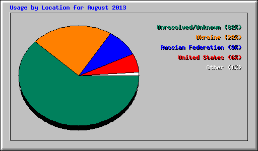 Usage by Location for August 2013