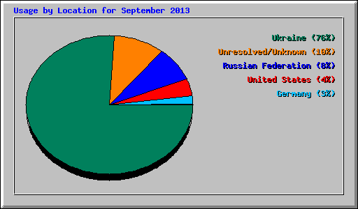 Usage by Location for September 2013