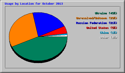 Usage by Location for October 2013