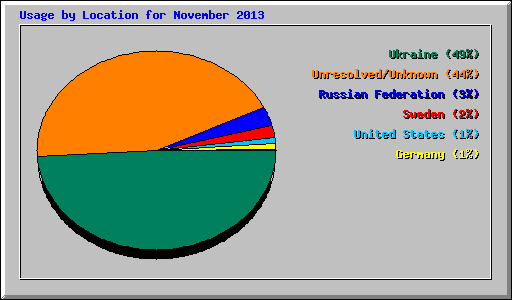 Usage by Location for November 2013