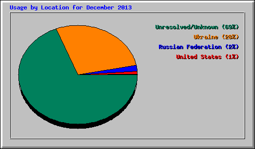 Usage by Location for December 2013