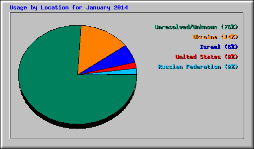 Usage by Location for January 2014