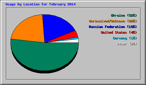 Usage by Location for February 2014