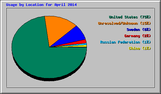 Usage by Location for April 2014