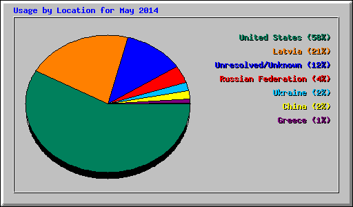 Usage by Location for May 2014