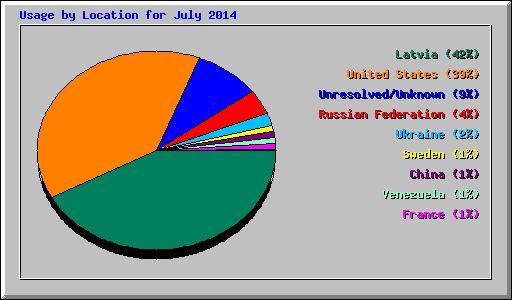 Usage by Location for July 2014