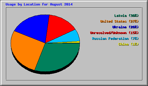 Usage by Location for August 2014