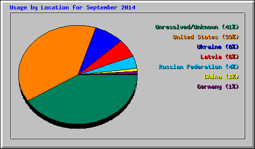 Usage by Location for September 2014